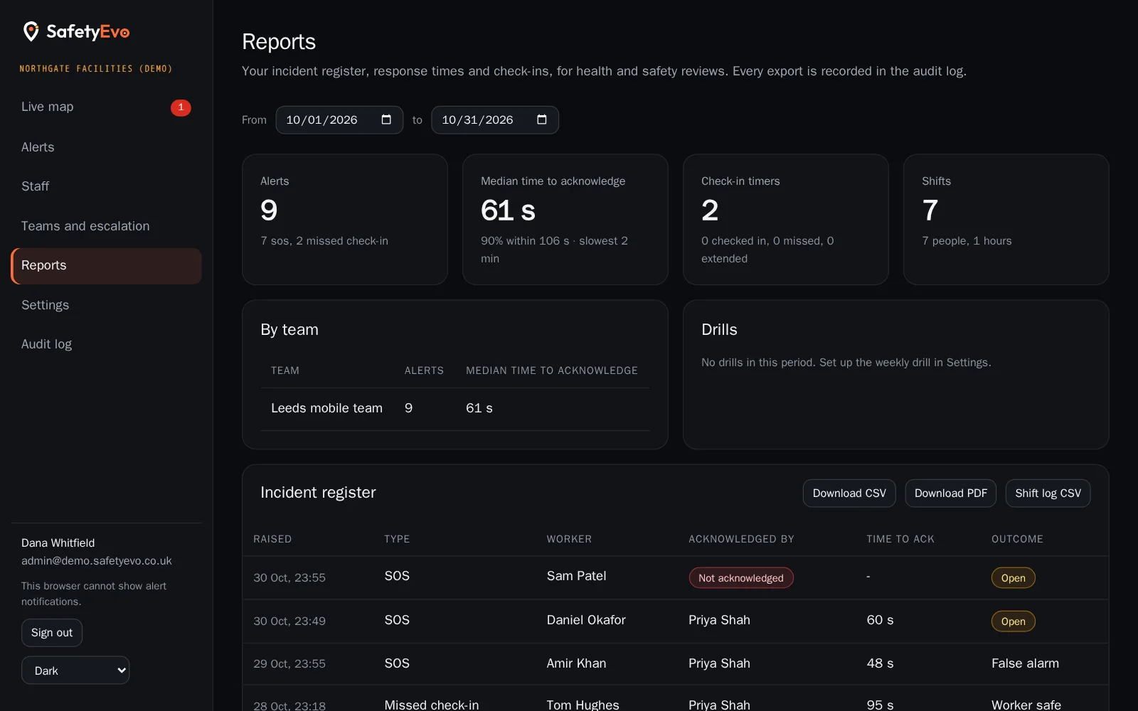 Reports page: alerts, median time to acknowledge, check-in timers and shifts for a date range, results by team, and the incident register with CSV and PDF export.